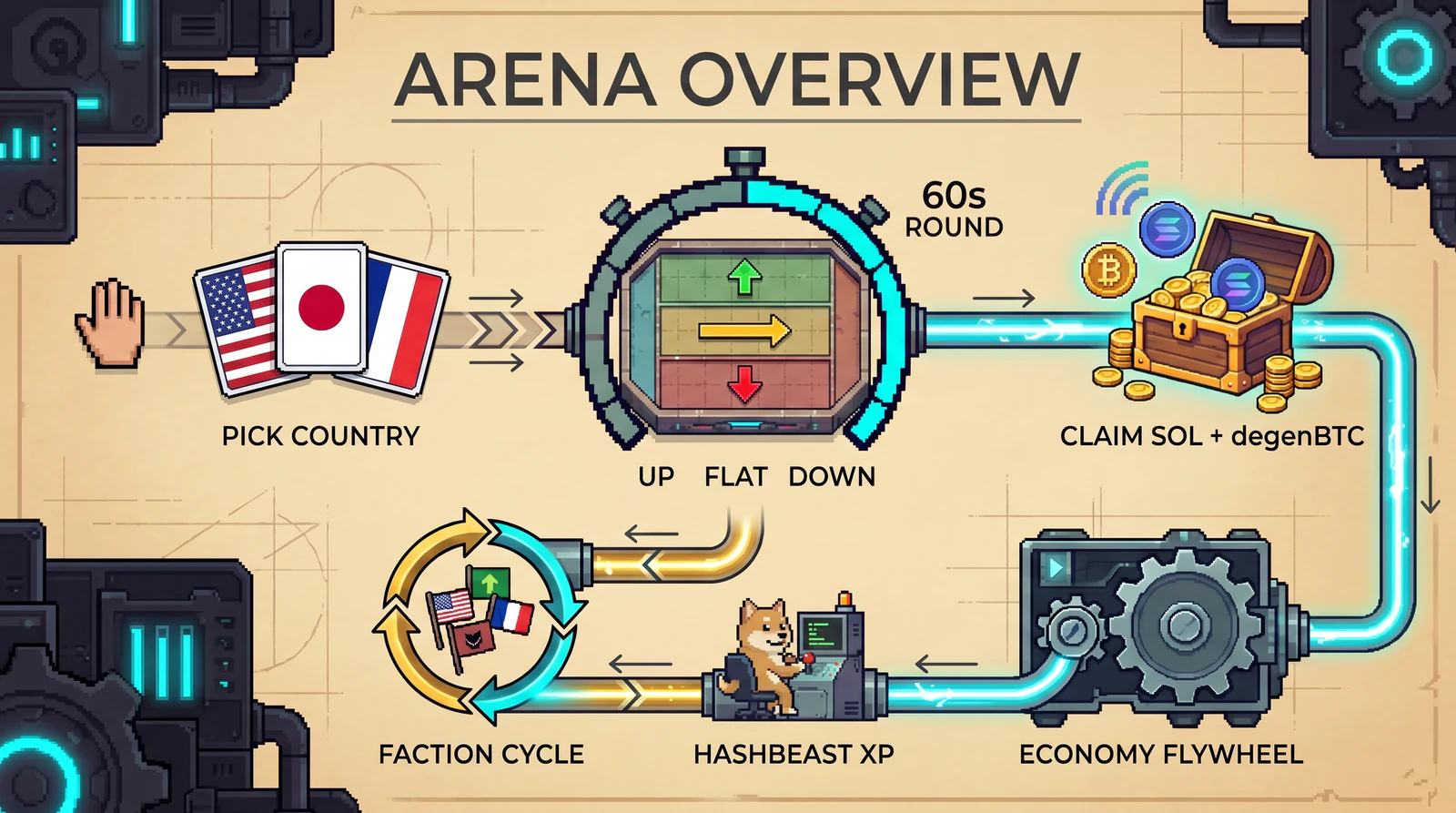 Arena overview blueprint - pick country, choose Climb Hold or Fall, play a 60-second Casino Roll, claim rewards, and feed the Country Race