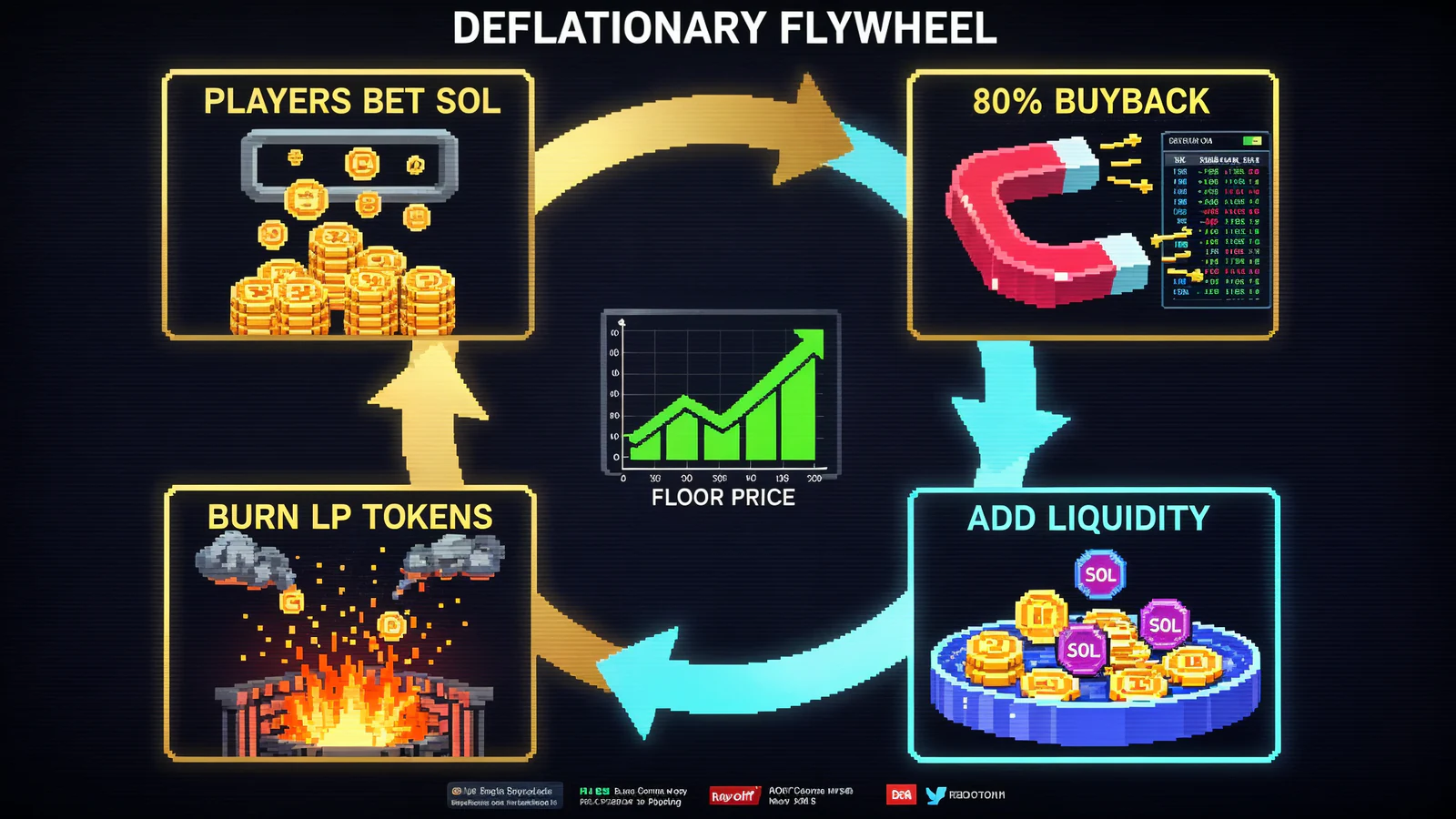degenBTC flywheel engine showing bets, buybacks, liquidity, LP burn, tax recycle, and mining vault flow