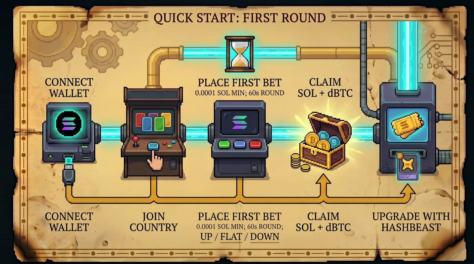 Quick Start first Casino Roll blueprint — connect wallet, join country, place first bet, claim SOL and degenBTC, upgrade with HashBeast